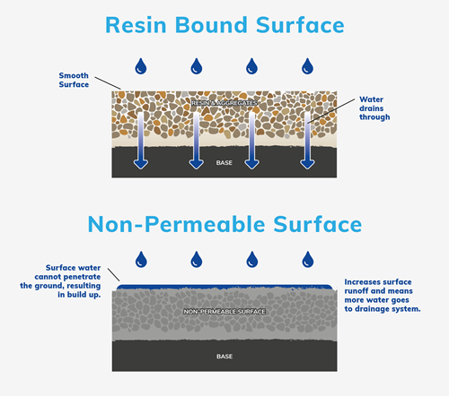 Resin Bound